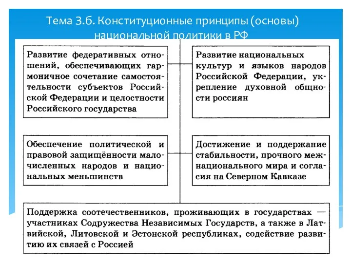 Тема З.б. Конституционные принципы (основы) национальной политики в РФ