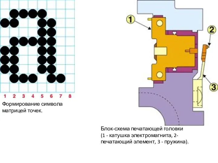 Блок-схема печатающей головки (1 - катушка электромагнита, 2-печатающий элемент, 3 - пружина). Формирование символа матрицей точек.