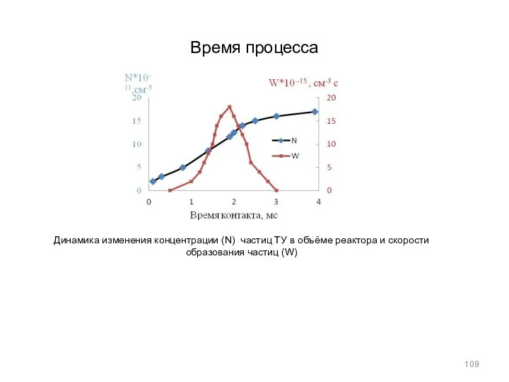 Динамика изменения концентрации (N) частиц ТУ в объёме реактора и скорости образования частиц (W) Время процесса