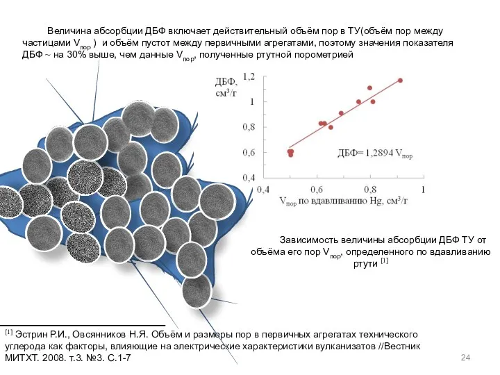 Величина абсорбции ДБФ включает действительный объём пор в ТУ(объём пор между частицами Vпор
