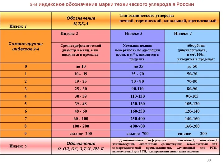 5-и индексное обозначение марки технического углерода в России