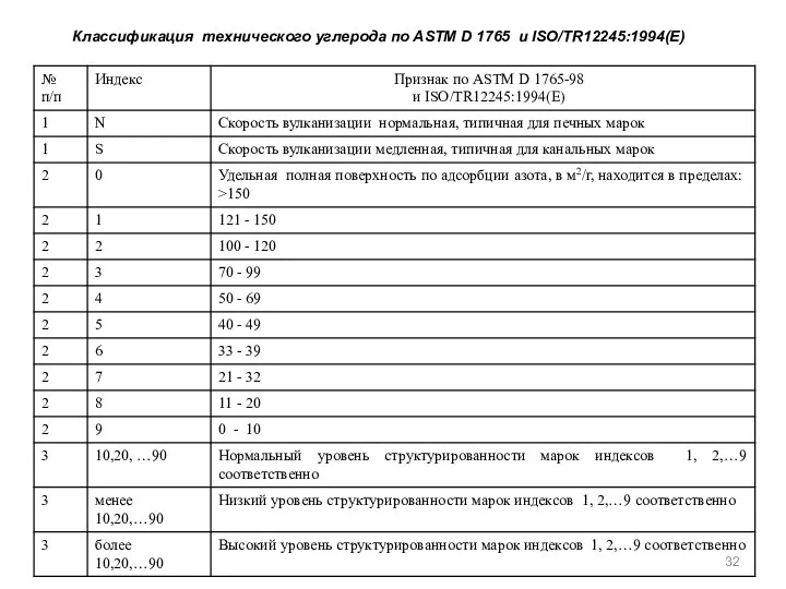 Классификация технического углерода по ASTM D 1765 и ISO/TR12245:1994(E)