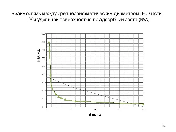 Взаимосвязь между среднеарифметическим диаметром dca частиц ТУ и удельной поверхностью по адсорбции азота (NSA)
