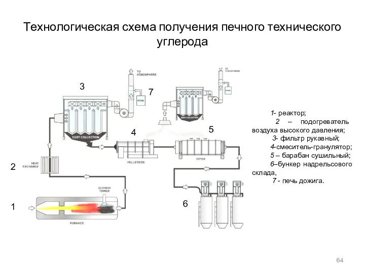 Технологическая схема получения печного технического углерода 1- реактор; 2 – подогреватель воздуха высокого