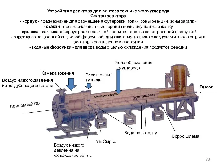 Устройство реактора для синтеза технического углерода Состав реактора - корпус - предназначен для