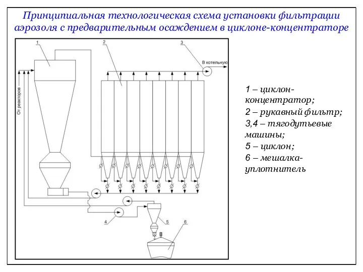 Принципиальная технологическая схема установки фильтрации аэрозоля с предварительным осаждением в циклоне-концентраторе 1 –