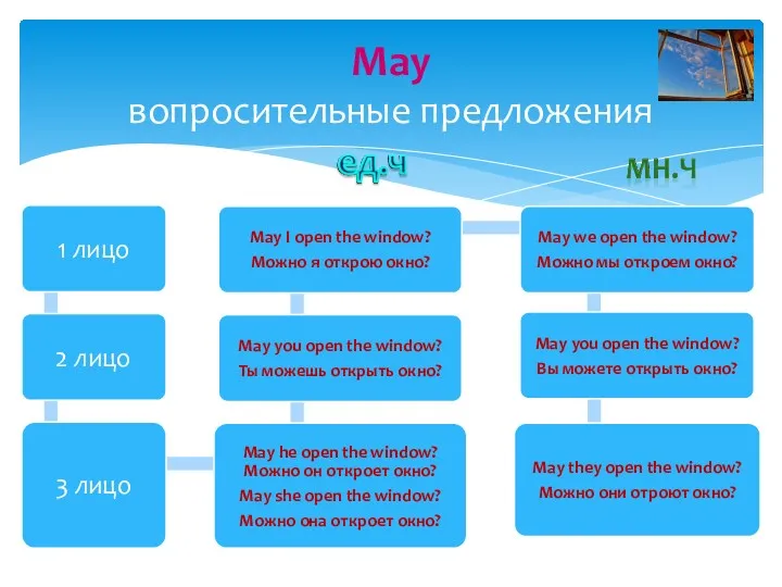 May вопросительные предложения