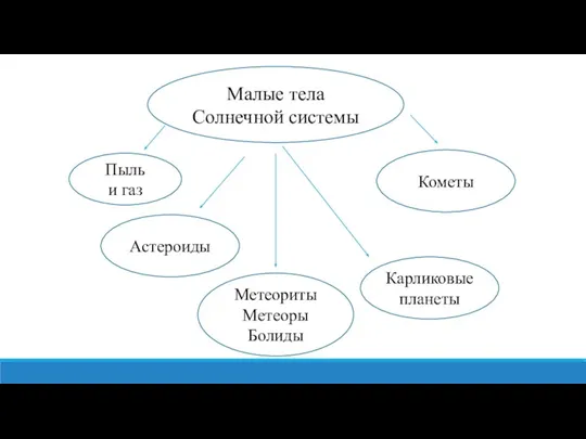 Малые тела Солнечной системы Астероиды Кометы Метеориты Метеоры Болиды Карликовые планеты Пыль и газ