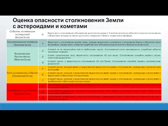 Оценка опасности столкновения Земли с астероидами и кометами