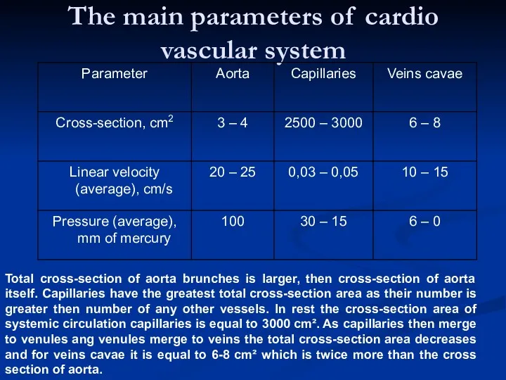 The main parameters of cardio vascular system Total cross-section of