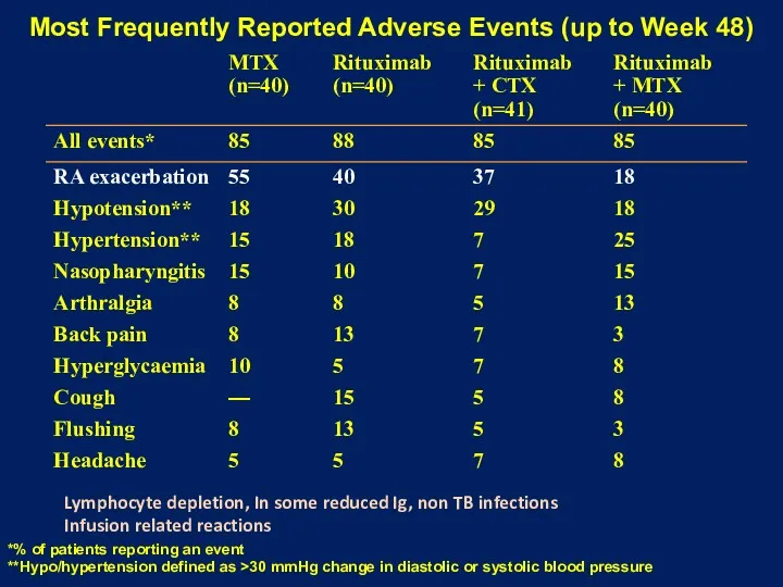 Most Frequently Reported Adverse Events (up to Week 48) *%