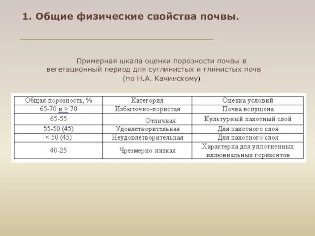 Примерная шкала оценки порозности почвы в вегетационный период для суглинистых