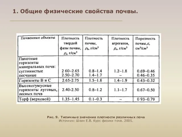 Рис. 9. Типичные значения плотности различных почв Источник: Шеин Е.В.