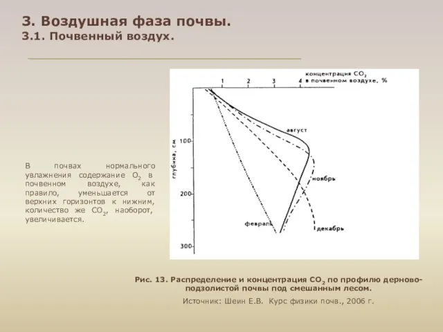 3. Воздушная фаза почвы. 3.1. Почвенный воздух. Рис. 13. Распределение