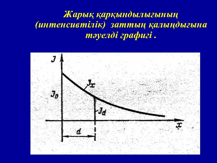 Жарық қарқындылығының (интенсивтілік) заттың қалыңдығына тәуелді графигі .