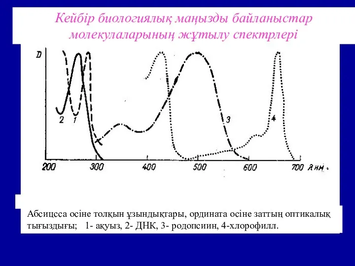 Кейбір биологиялық маңызды байланыстар молекулаларының жұтылу спектрлері Абсицсса осіне толқын