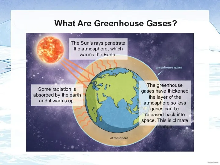 What Are Greenhouse Gases? The Sun's rays penetrate the atmosphere, which warms the