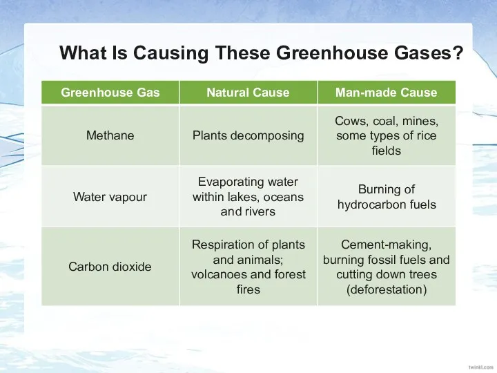 What Is Causing These Greenhouse Gases?