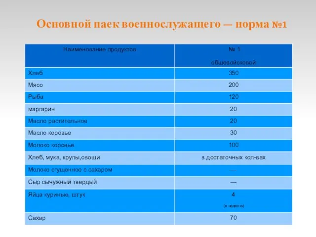 Основной паек военнослужащего — норма №1