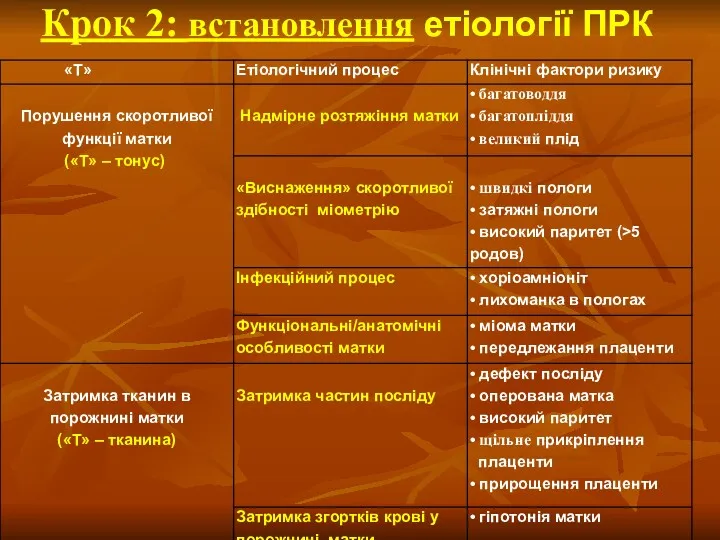 Крок 2: встановлення етіології ПРК