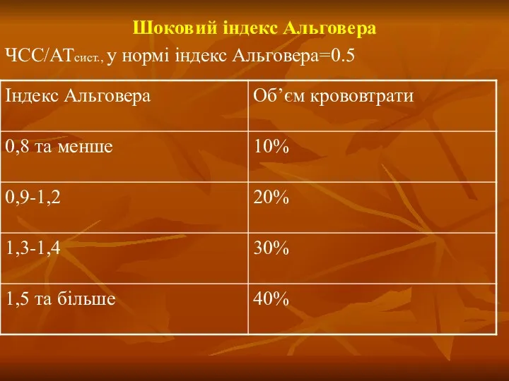 Шоковий індекс Альговера ЧСС/АТсист., у нормі індекс Альговера=0.5