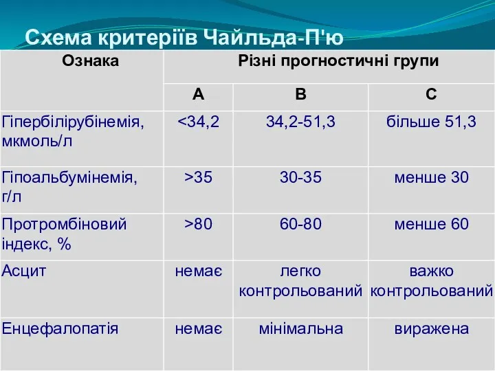 Схема критеріїв Чайльда-П'ю