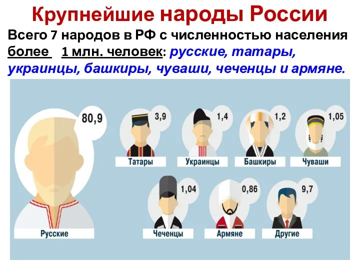 Крупнейшие народы России Всего 7 народов в РФ с численностью