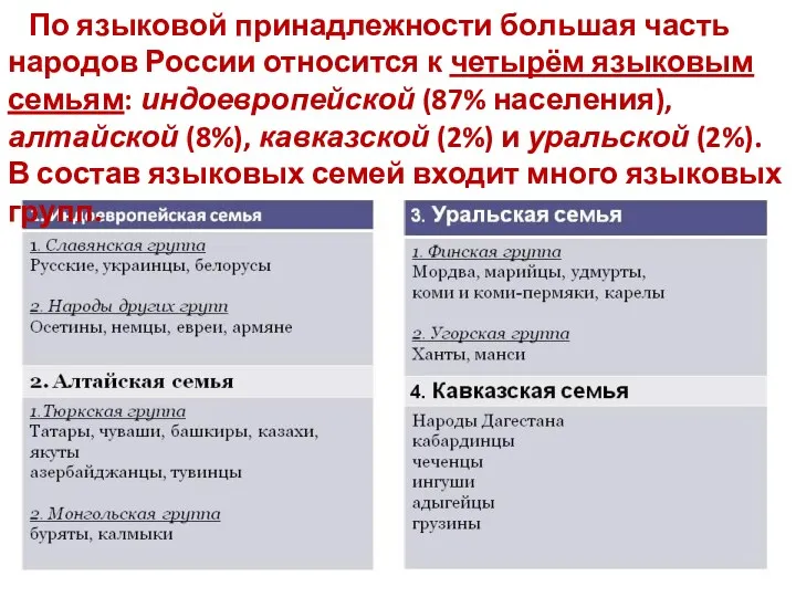 По языковой принадлежности большая часть народов России относится к четырём