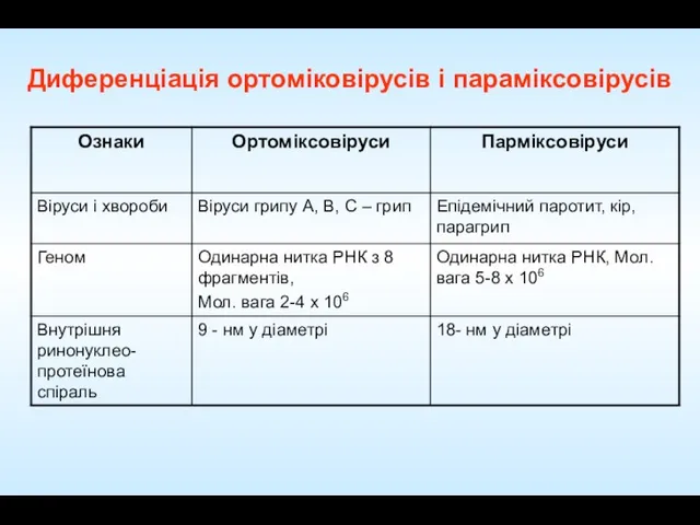 Диференціація ортоміковірусів і параміксовірусів