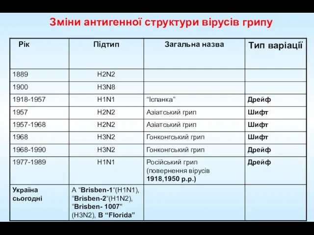 Зміни антигенної структури вірусів грипу