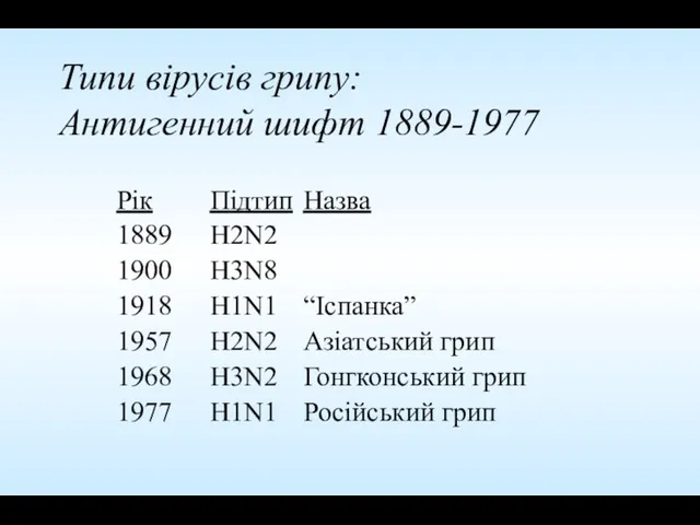 Типи вірусів грипу: Антигенний шифт 1889-1977 Рік Підтип Назва 1889