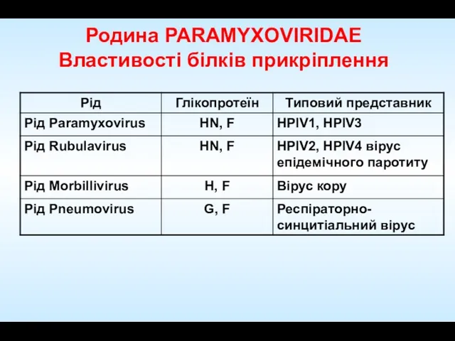 Родина PARAMYXOVIRІDAE Властивості білків прикріплення