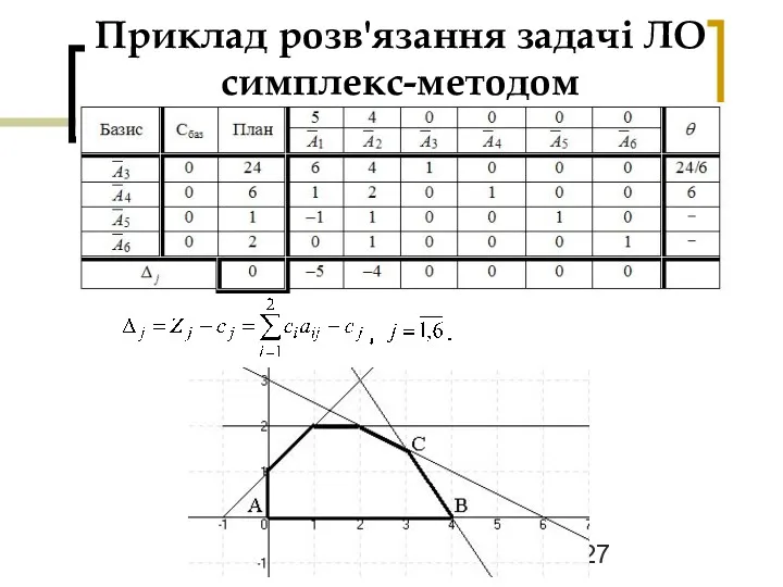 Приклад розв'язання задачі ЛО симплекс-методом