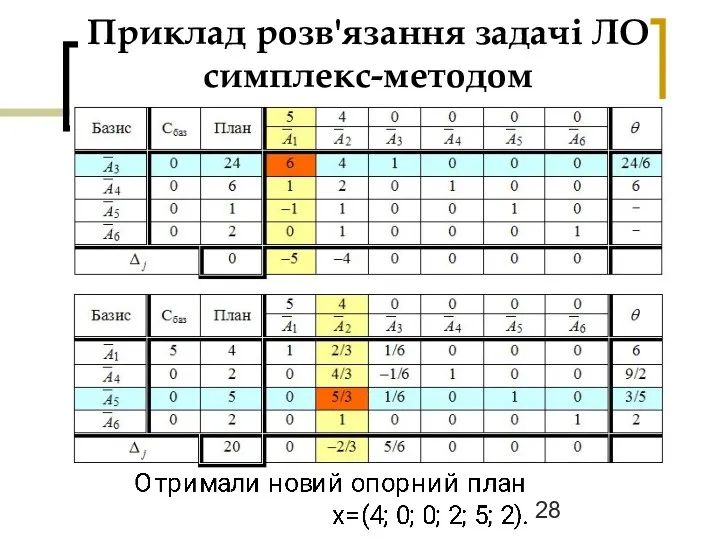 Приклад розв'язання задачі ЛО симплекс-методом