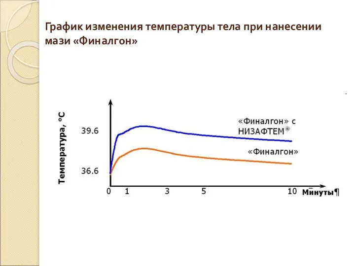 График изменения температуры тела при нанесении мази «Финалгон»