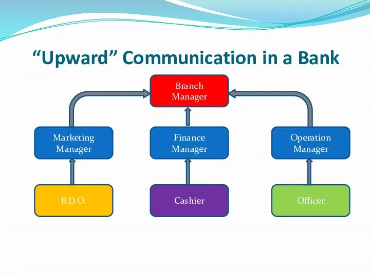 “Upward” Communication in a Bank Branch Manager Operation Manager Finance Manager Marketing Manager B.D.O. Cashier Officer