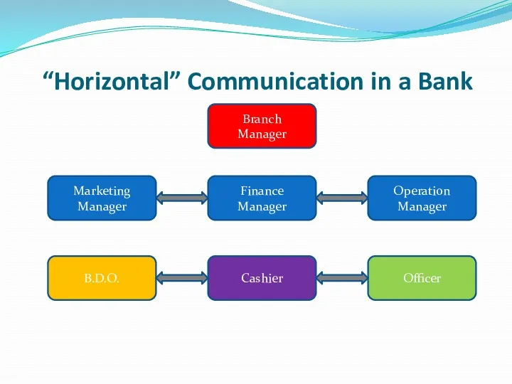 “Horizontal” Communication in a Bank Branch Manager Operation Manager Finance Manager Marketing Manager B.D.O. Cashier Officer