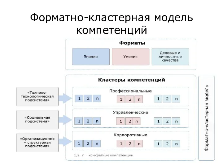 Форматно-кластерная модель компетенций