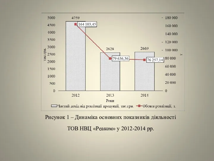 Рисунок 1 – Динаміка основних показників діяльності ТОВ НВЦ «Реаком» у 2012-2014 рр.