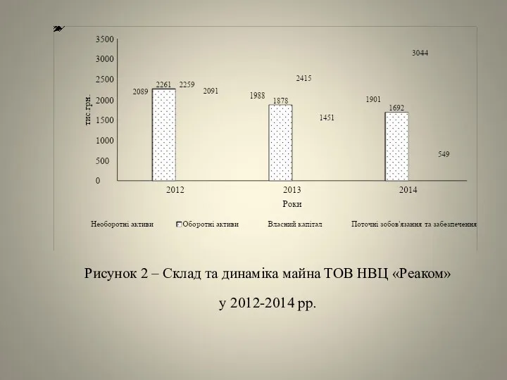 Рисунок 2 – Склад та динаміка майна ТОВ НВЦ «Реаком» у 2012-2014 рр.