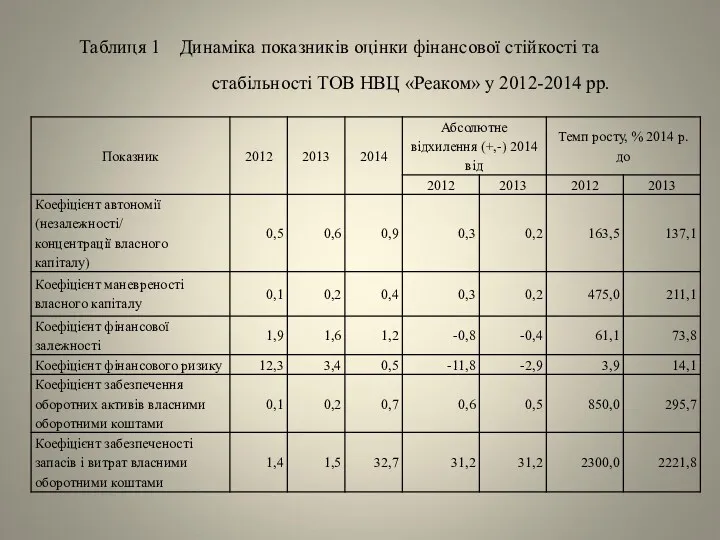 Таблиця 1 Динаміка показників оцінки фінансової стійкості та стабільності ТОВ НВЦ «Реаком» у 2012-2014 рр.