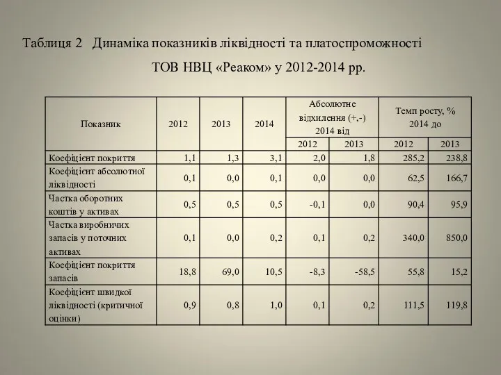 Таблиця 2 Динаміка показників ліквідності та платоспроможності ТОВ НВЦ «Реаком» у 2012-2014 рр.