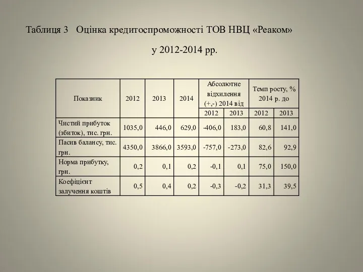 Таблиця 3 Оцінка кредитоспроможності ТОВ НВЦ «Реаком» у 2012-2014 рр.