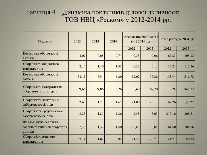 Таблиця 4 Динаміка показників ділової активності ТОВ НВЦ «Реаком» у 2012-2014 рр.