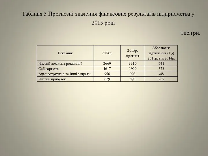 Таблиця 5 Прогнозні значення фінансових результатів підприємства у 2015 році тис.грн.