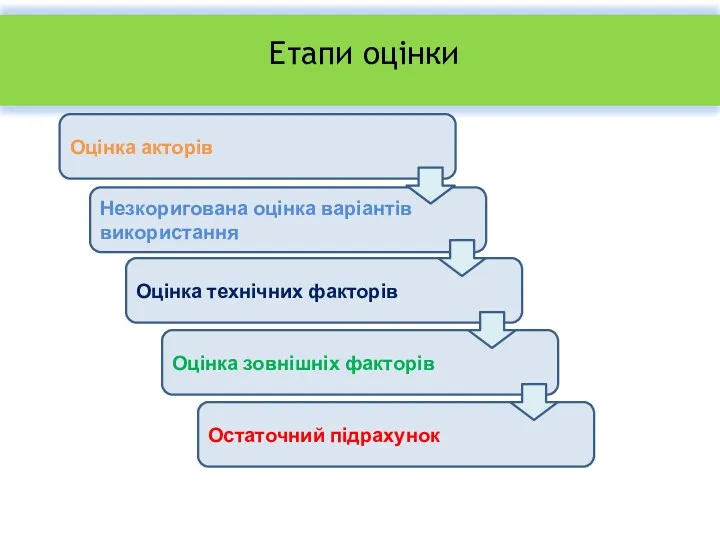 Етапи оцінки Оцінка акторів Незкоригована оцінка варіантів використання Оцінка технічних факторів Оцінка зовнішніх факторів Остаточний підрахунок