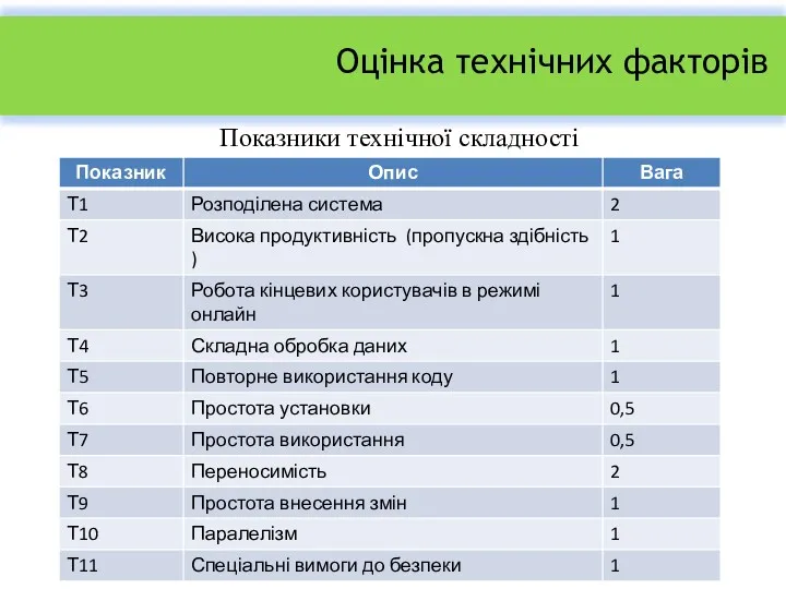 Оцінка технічних факторів Показники технічної складності