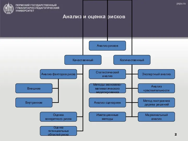 Анализ и оценка рисков