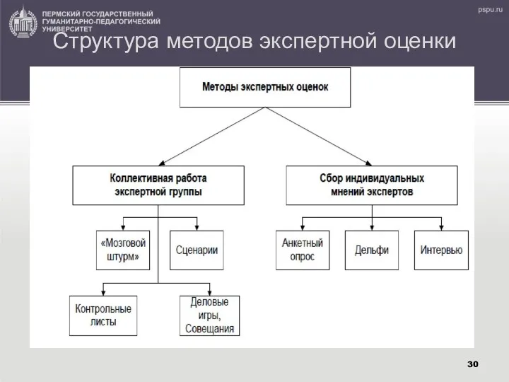 Структура методов экспертной оценки