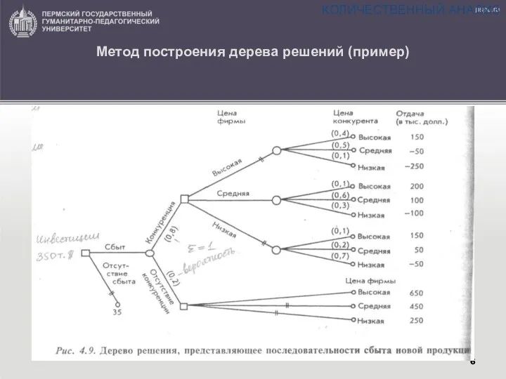 Метод построения дерева решений (пример) КОЛИЧЕСТВЕННЫЙ АНАЛИЗ